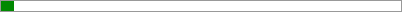 3.4% of Goal